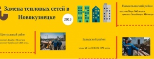 СГК заменит в Новокузнецке более 7 километров тепловых сетей